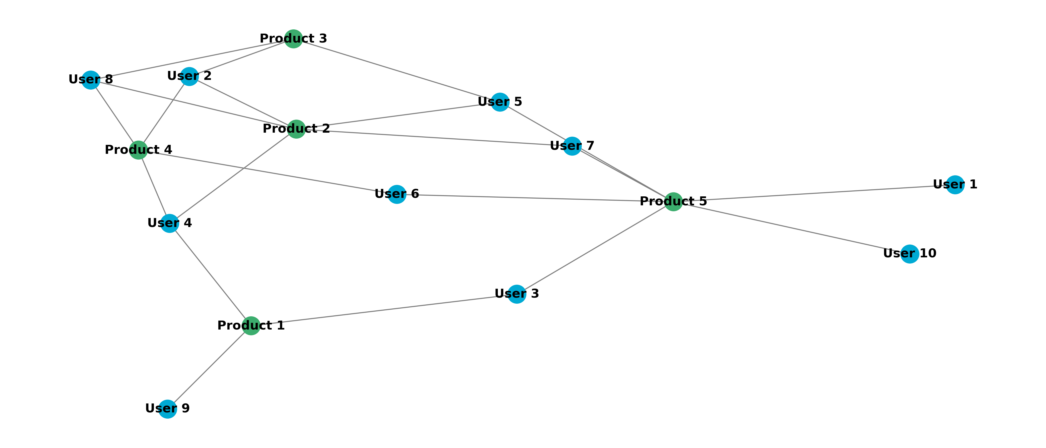 Network with users linked products
