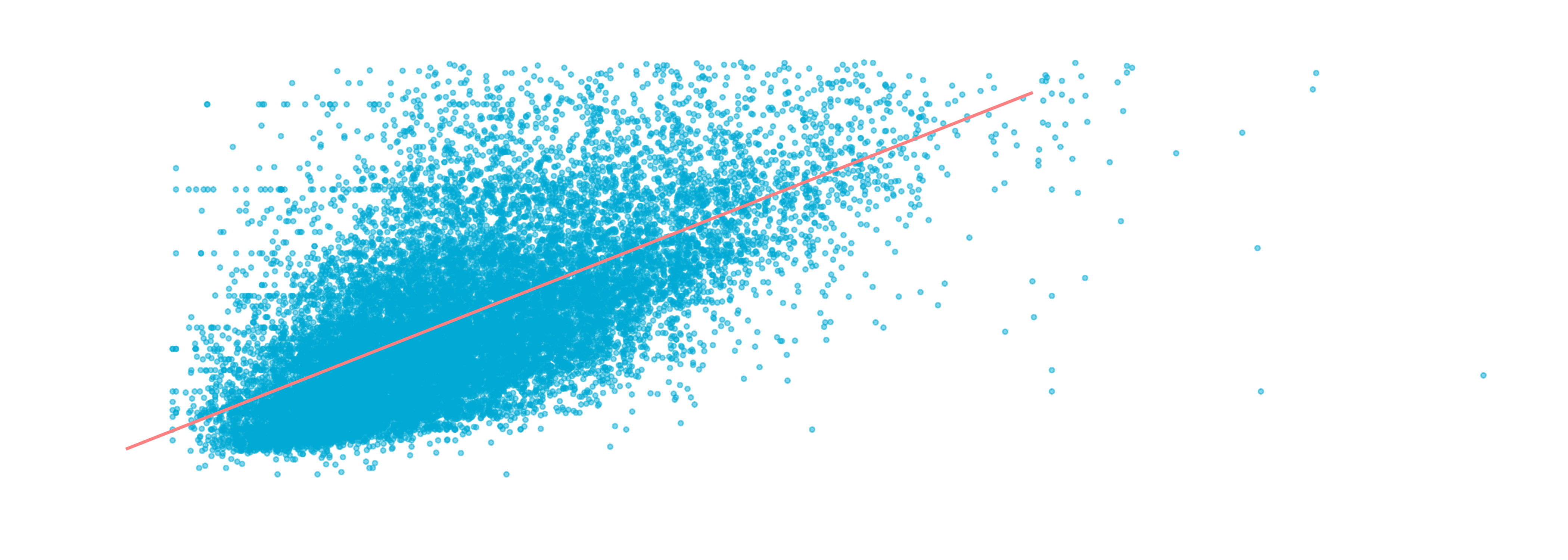 Scatter plot of house prices against median income