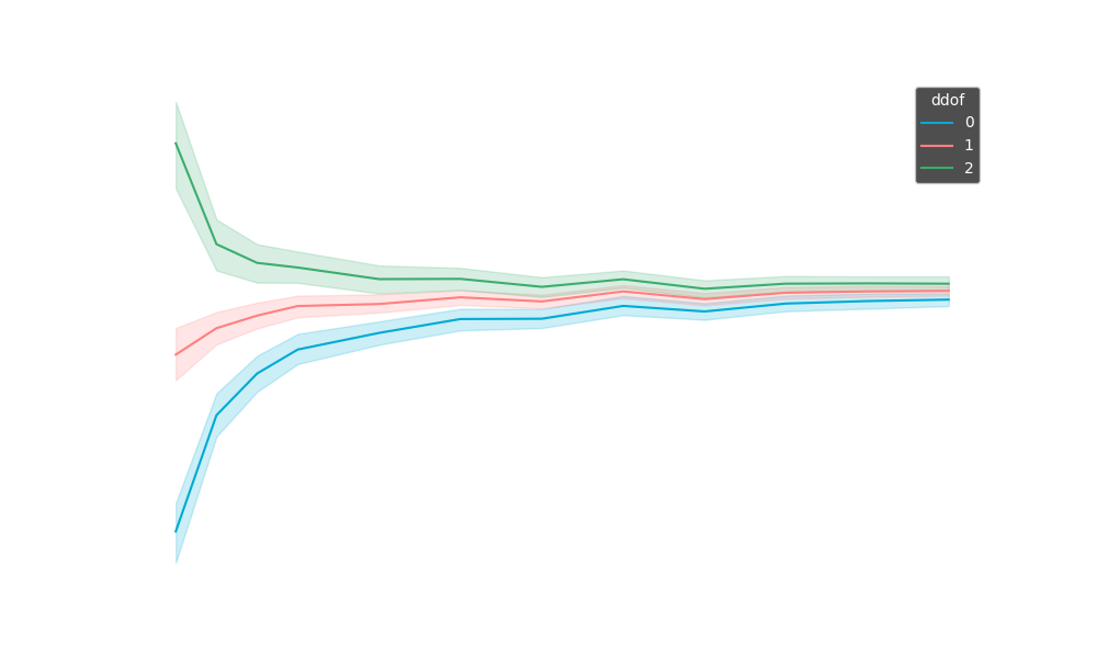 Lines with different degree of freedom settings. Lines converge when sample size increases. degree of freedom = 1 converges the fastest.