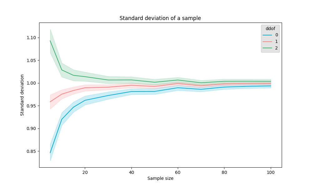 Lines with different degree of freedom settings. Lines converge when sample size increases. degree of freedom = 1 converges the fastest.